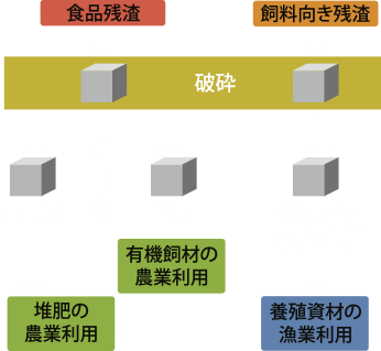 食品残渣システムへの取り組み